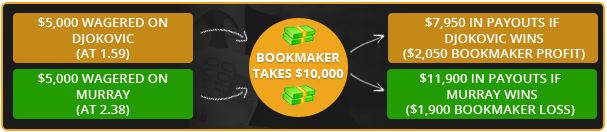 how does a bookie work