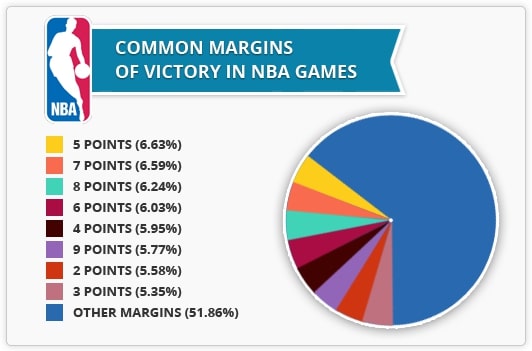 Common Margins of Victory in NBA Games