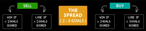 Beginners Guide To Spread Betting