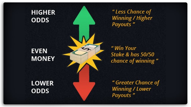 how sports betting odds work