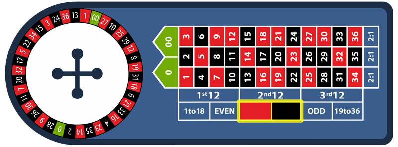 Roulette - Explaining the Types of Roulette Bets
