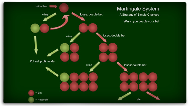 Martingale roulette betting strategy bitcoin mining ios app