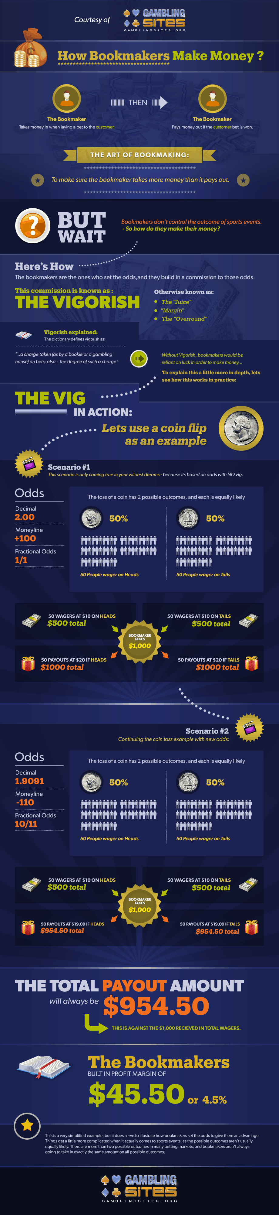 How Bookmakers Make Money Infographic